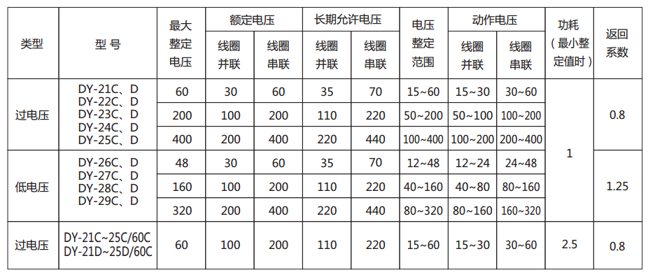 DY-21D/60C電壓繼電器主要技術參數圖